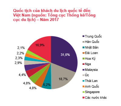 Châu Á vẫn là thị trường chính của Việt Nam, chiếm 76% tổng lượng khách quốc tế (theo báo cáo của Grant Thornton Việt Nam)