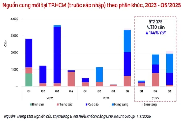 Dự báo bất ngờ 2026: Đầu tư BĐS tại TPHCM sẽ hưởng lợi hơn Hà Nội