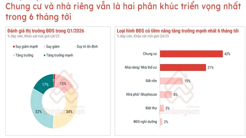 Thị trường bất động sản 2026 Khó lặp lại kịch bản căng thẳng như năm 2022